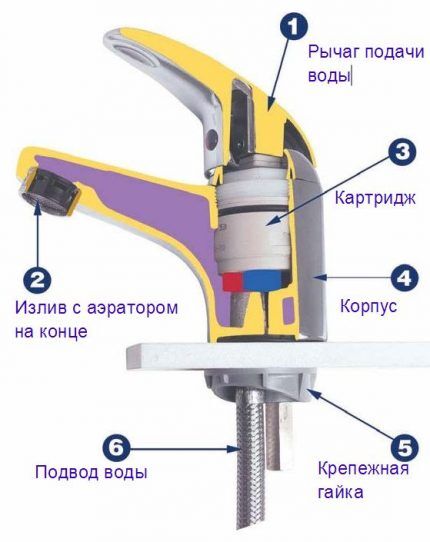 Однорычажный смеситель: лучшие производители + инструкция по разборке крана